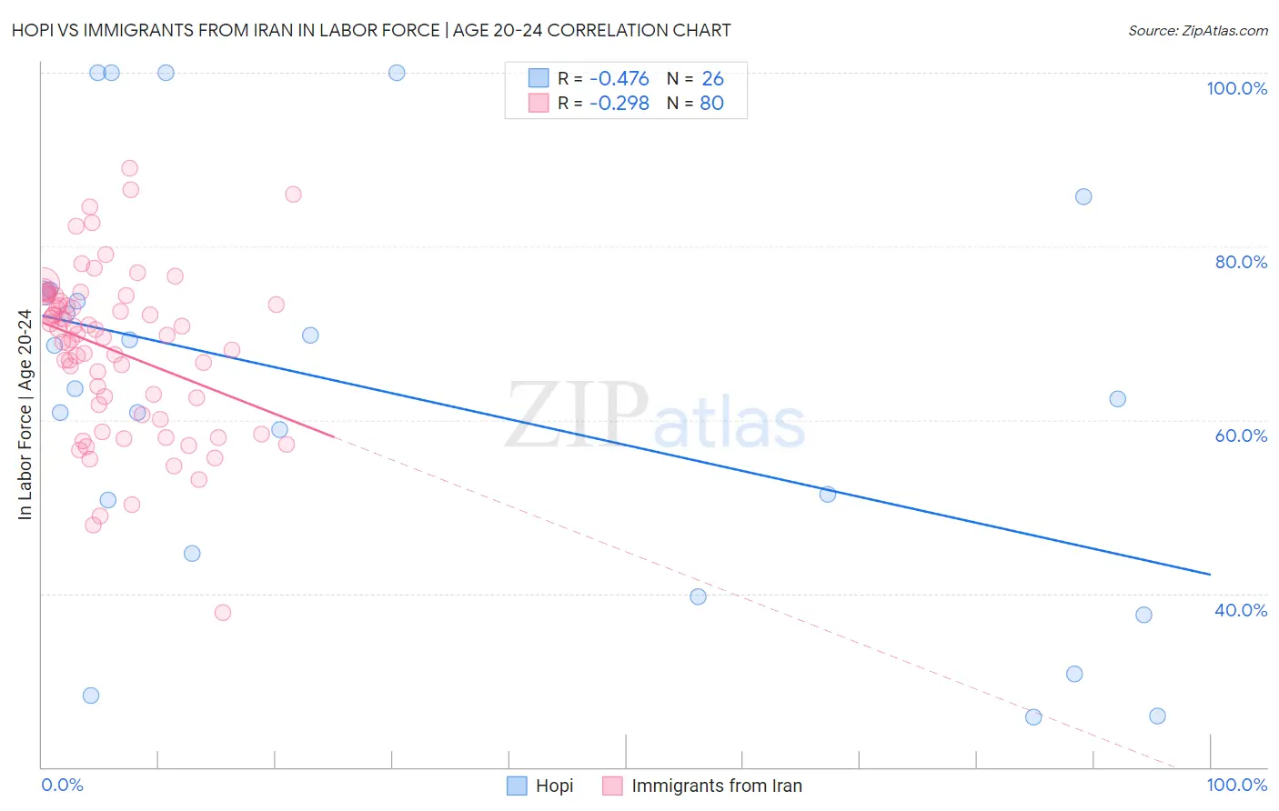 Hopi vs Immigrants from Iran In Labor Force | Age 20-24