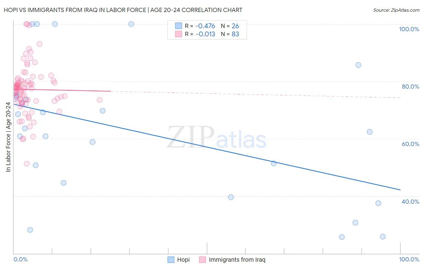 Hopi vs Immigrants from Iraq In Labor Force | Age 20-24