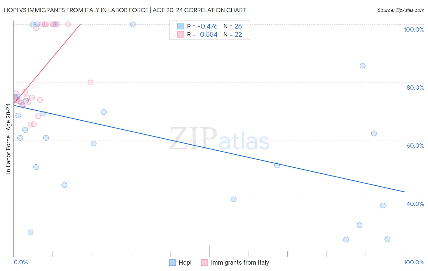 Hopi vs Immigrants from Italy In Labor Force | Age 20-24