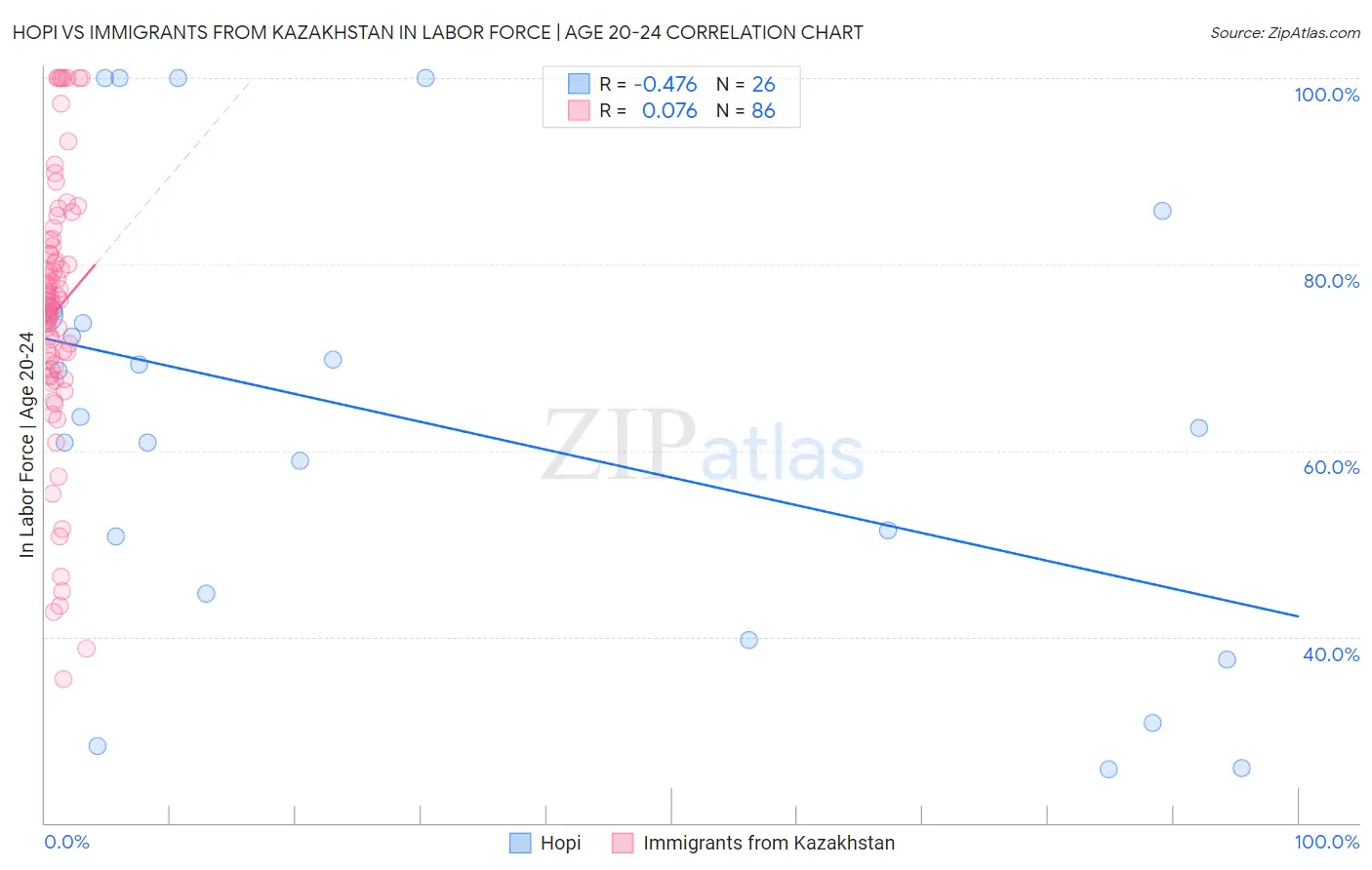 Hopi vs Immigrants from Kazakhstan In Labor Force | Age 20-24