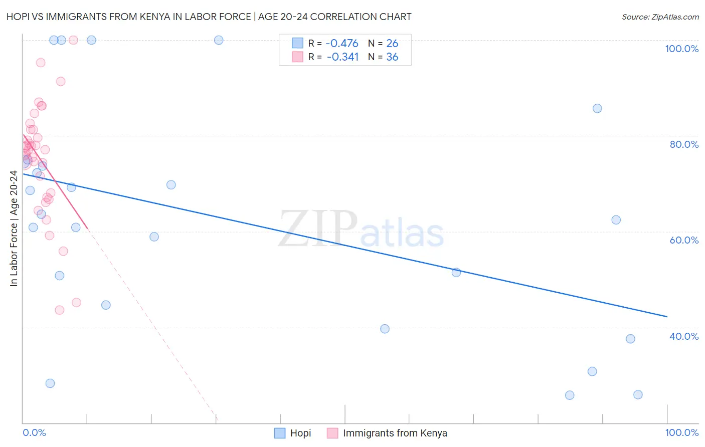 Hopi vs Immigrants from Kenya In Labor Force | Age 20-24