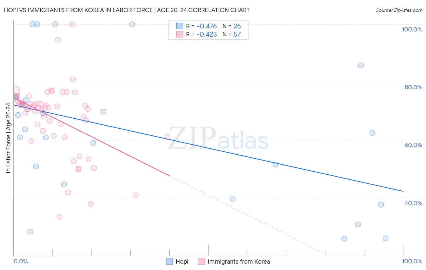 Hopi vs Immigrants from Korea In Labor Force | Age 20-24