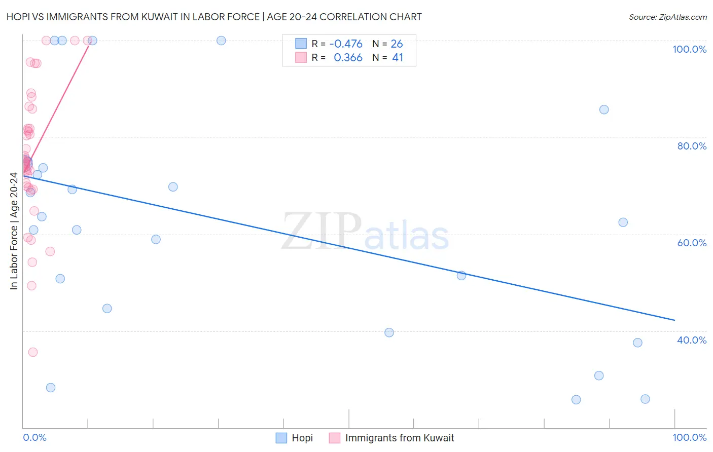 Hopi vs Immigrants from Kuwait In Labor Force | Age 20-24