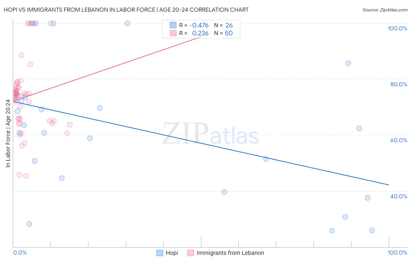 Hopi vs Immigrants from Lebanon In Labor Force | Age 20-24