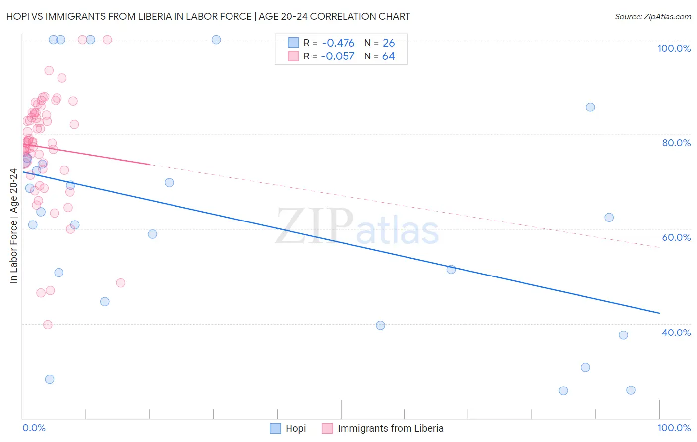 Hopi vs Immigrants from Liberia In Labor Force | Age 20-24