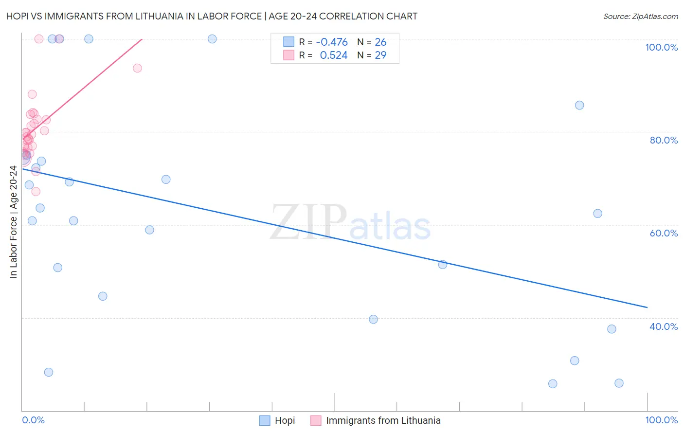 Hopi vs Immigrants from Lithuania In Labor Force | Age 20-24
