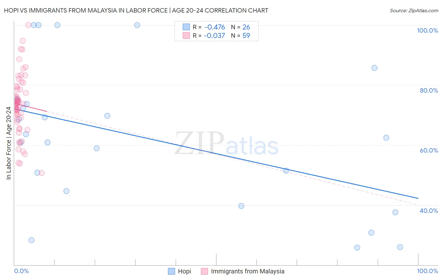 Hopi vs Immigrants from Malaysia In Labor Force | Age 20-24