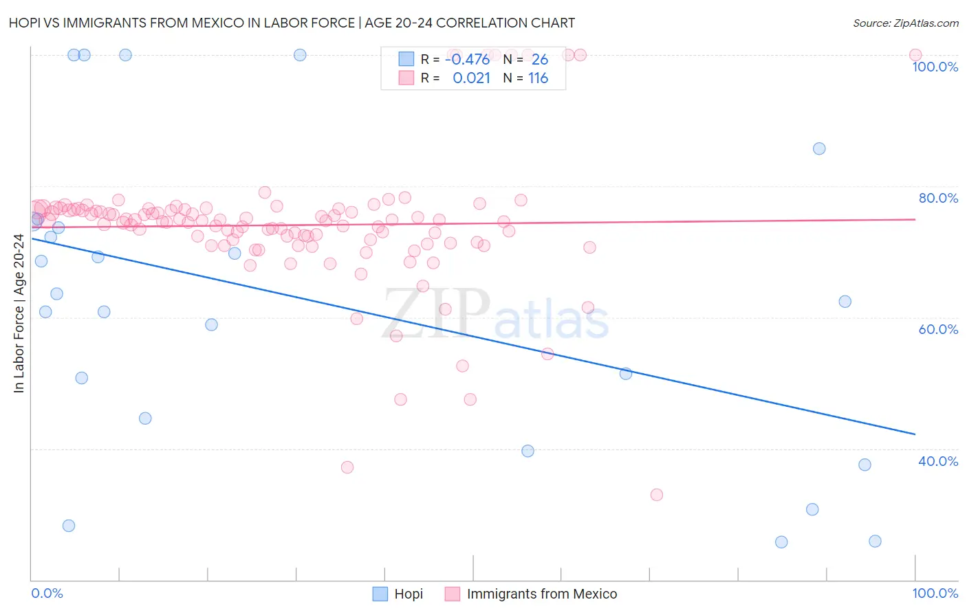 Hopi vs Immigrants from Mexico In Labor Force | Age 20-24