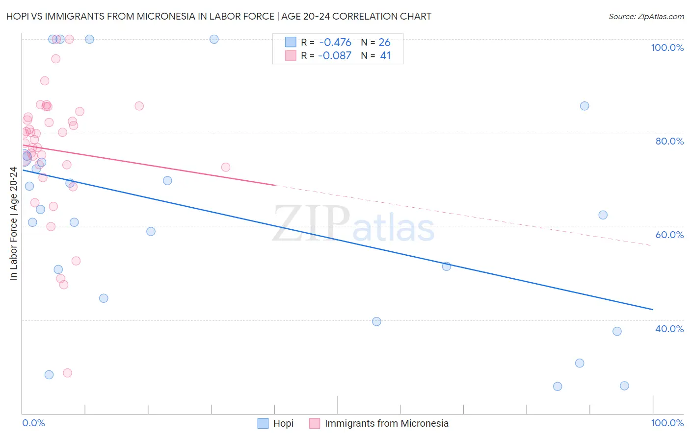 Hopi vs Immigrants from Micronesia In Labor Force | Age 20-24