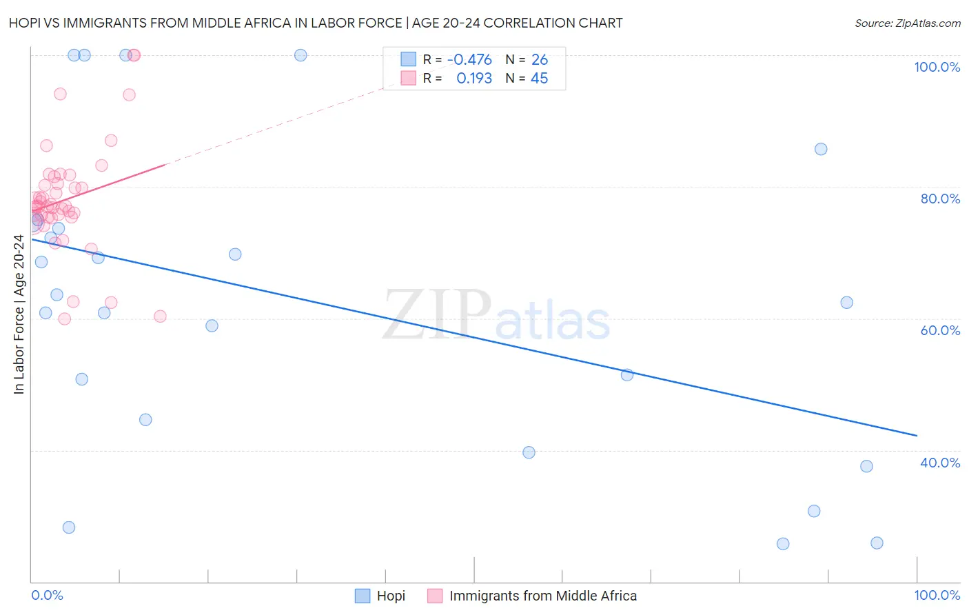 Hopi vs Immigrants from Middle Africa In Labor Force | Age 20-24