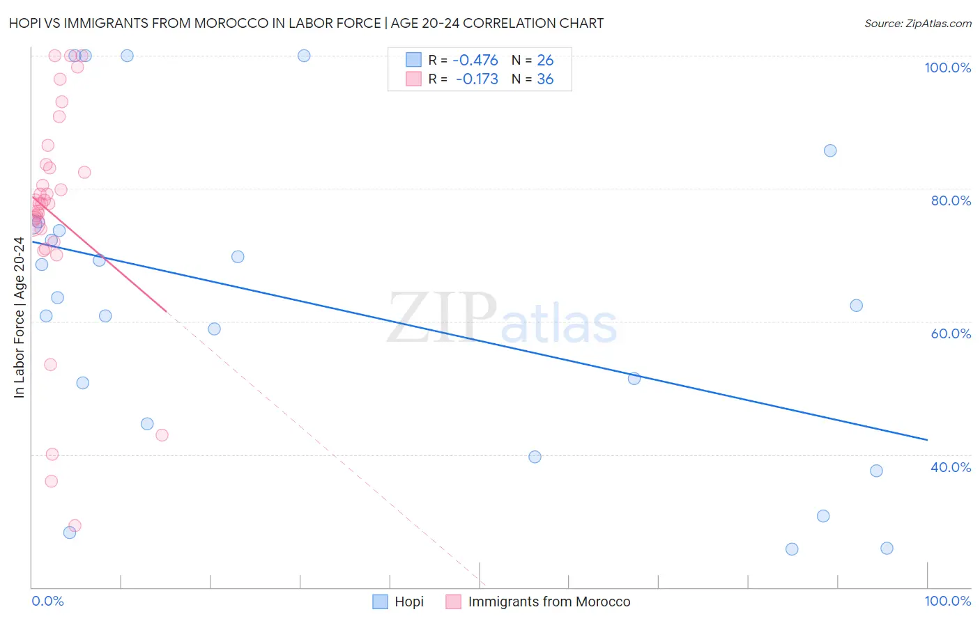 Hopi vs Immigrants from Morocco In Labor Force | Age 20-24