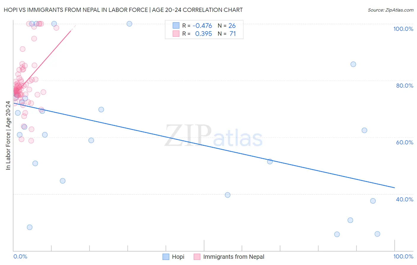 Hopi vs Immigrants from Nepal In Labor Force | Age 20-24