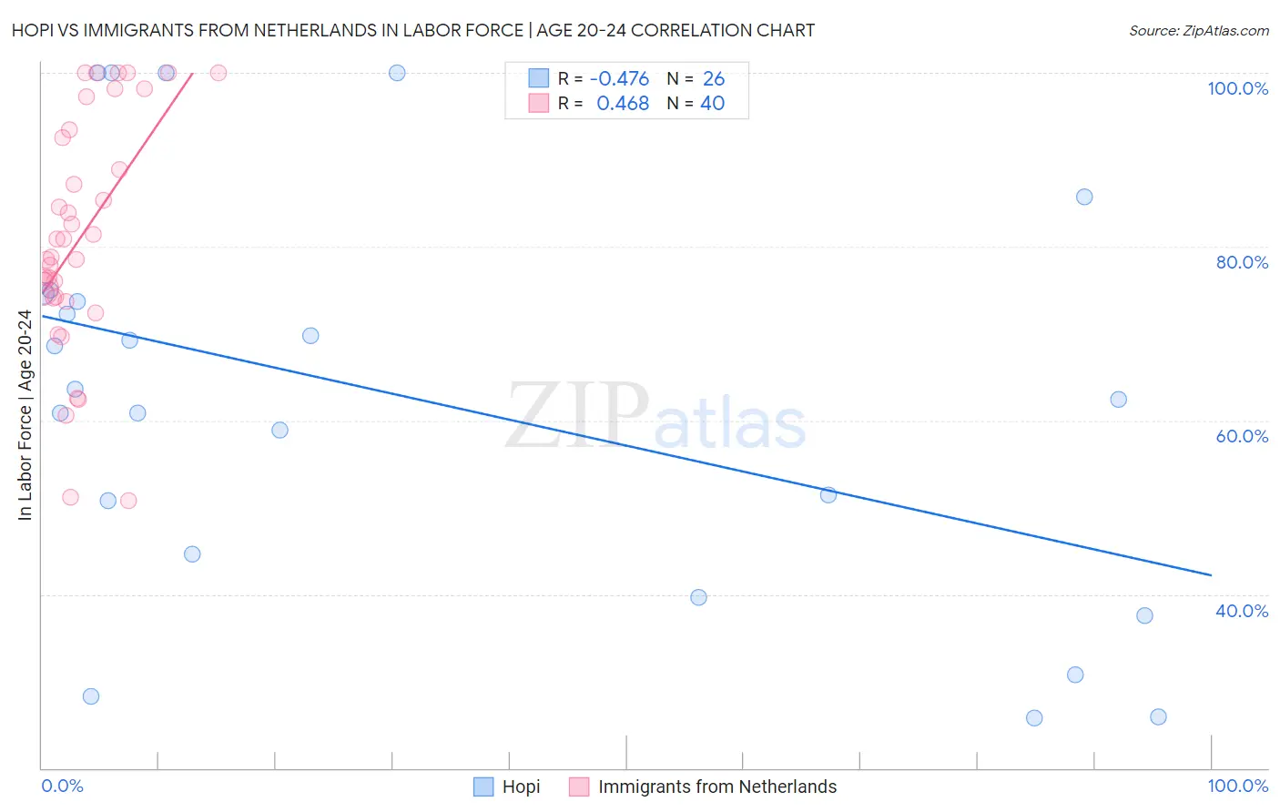 Hopi vs Immigrants from Netherlands In Labor Force | Age 20-24
