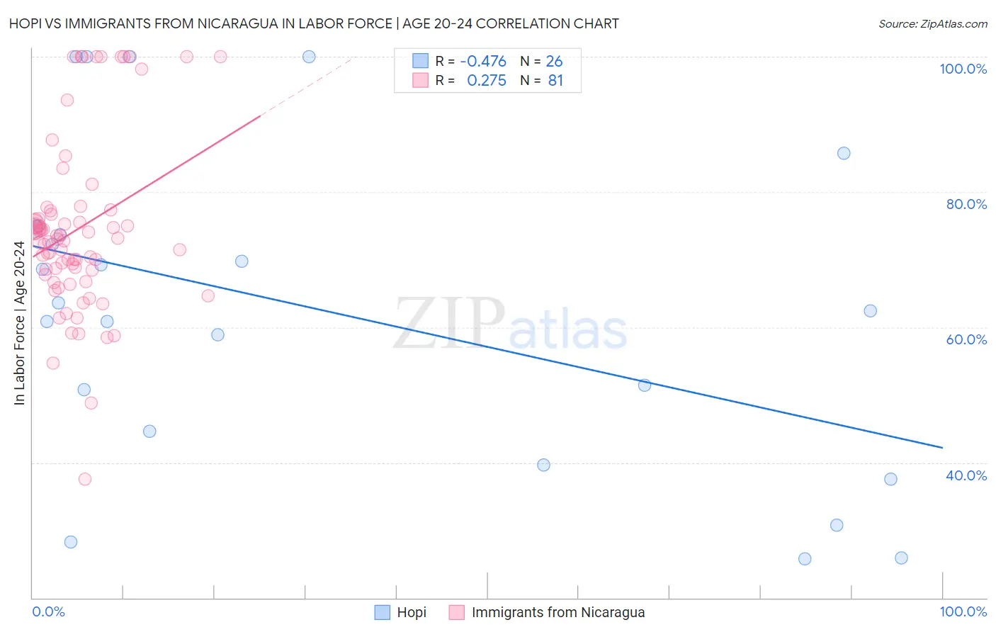 Hopi vs Immigrants from Nicaragua In Labor Force | Age 20-24