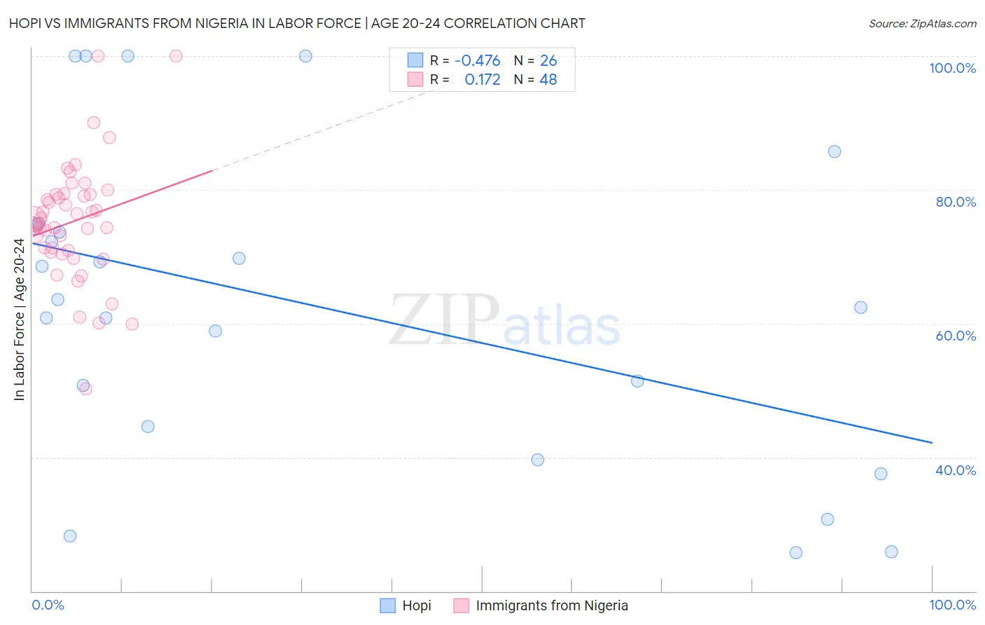 Hopi vs Immigrants from Nigeria In Labor Force | Age 20-24