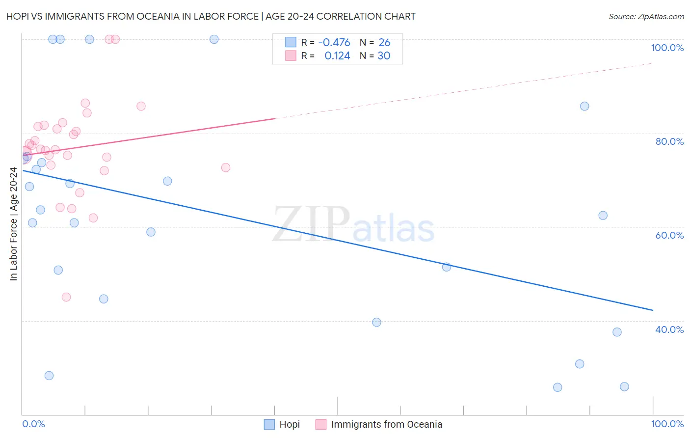 Hopi vs Immigrants from Oceania In Labor Force | Age 20-24