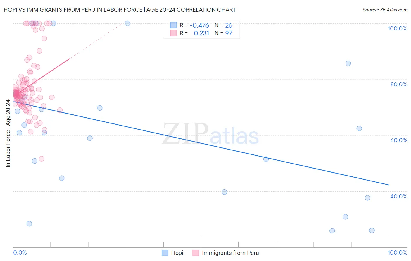 Hopi vs Immigrants from Peru In Labor Force | Age 20-24