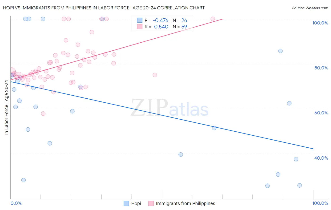 Hopi vs Immigrants from Philippines In Labor Force | Age 20-24
