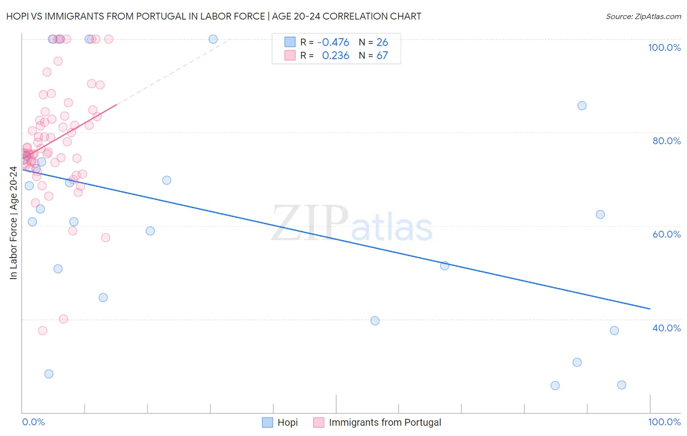 Hopi vs Immigrants from Portugal In Labor Force | Age 20-24