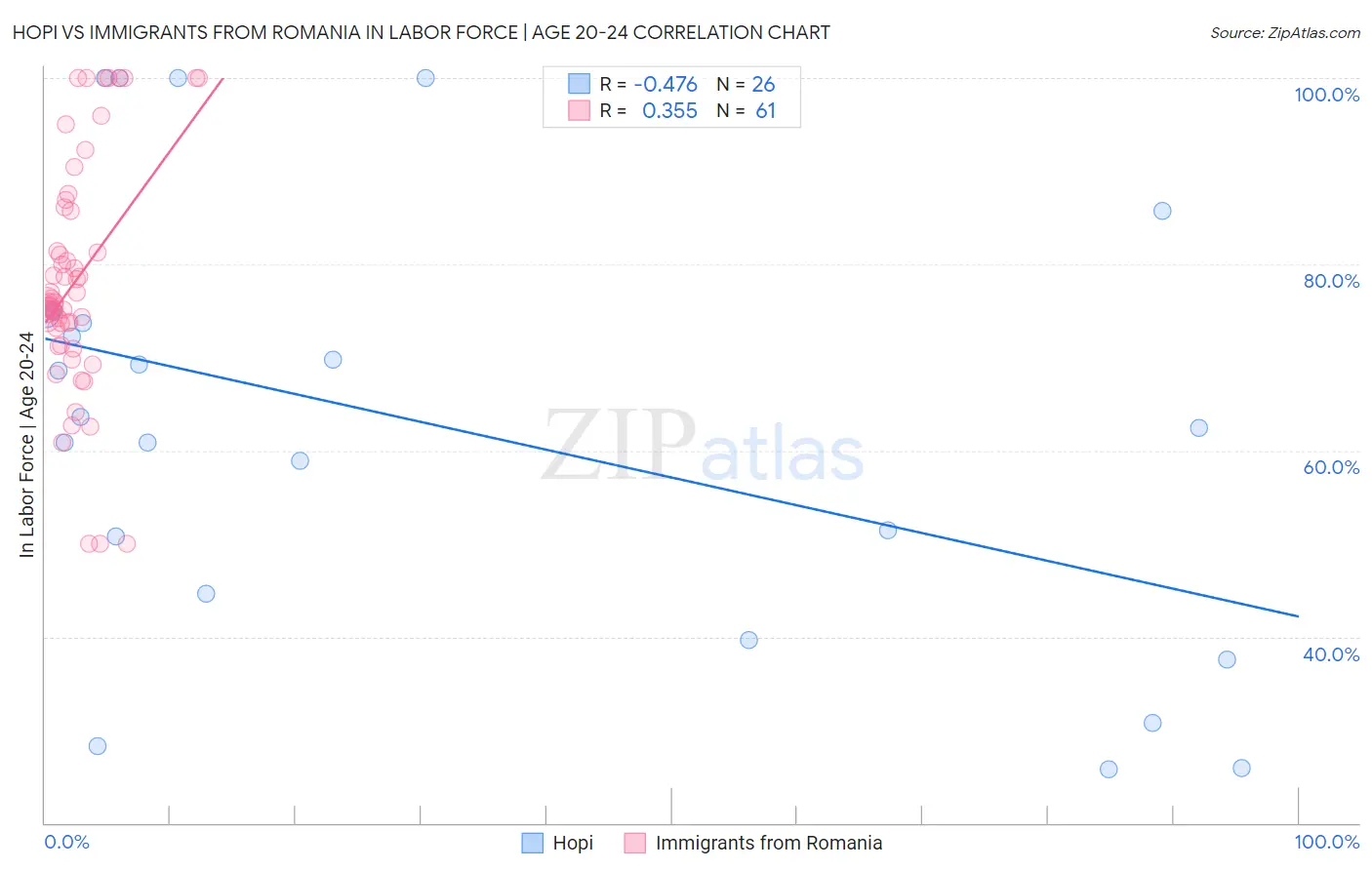 Hopi vs Immigrants from Romania In Labor Force | Age 20-24