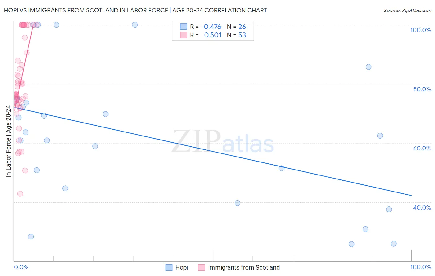 Hopi vs Immigrants from Scotland In Labor Force | Age 20-24