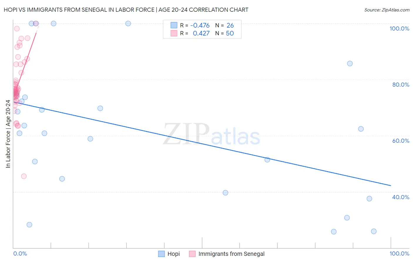 Hopi vs Immigrants from Senegal In Labor Force | Age 20-24