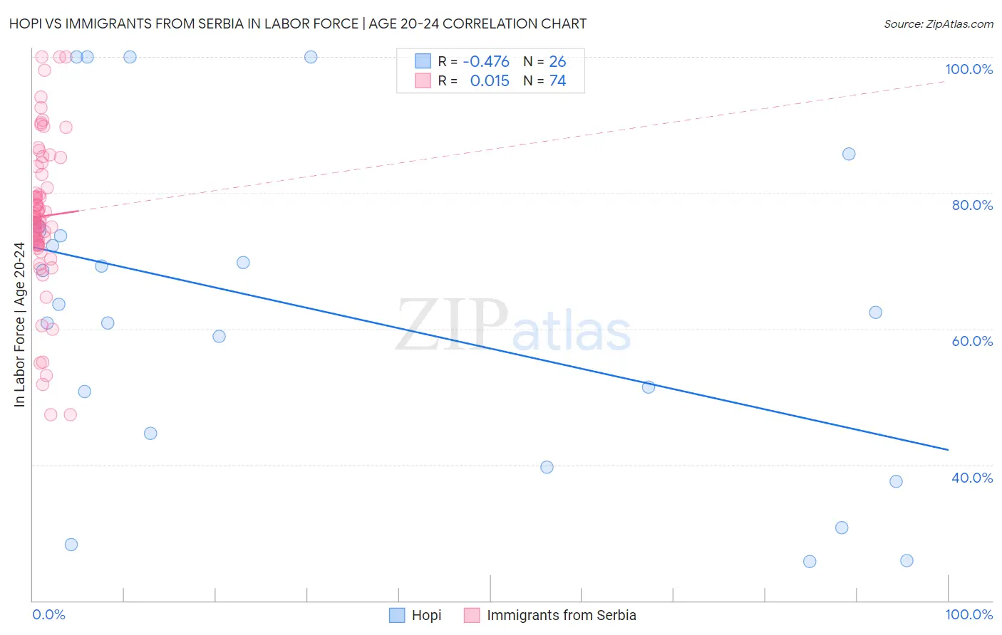 Hopi vs Immigrants from Serbia In Labor Force | Age 20-24