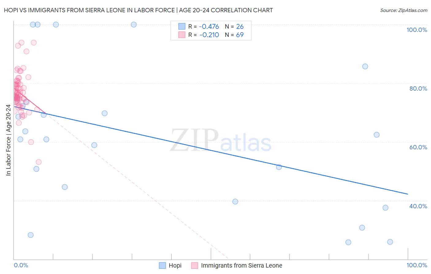 Hopi vs Immigrants from Sierra Leone In Labor Force | Age 20-24