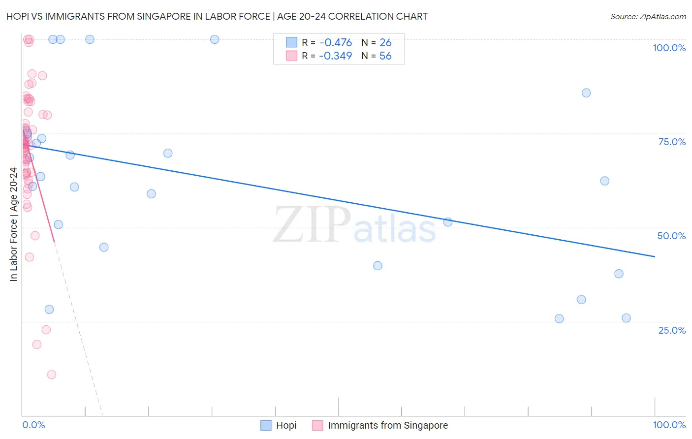 Hopi vs Immigrants from Singapore In Labor Force | Age 20-24