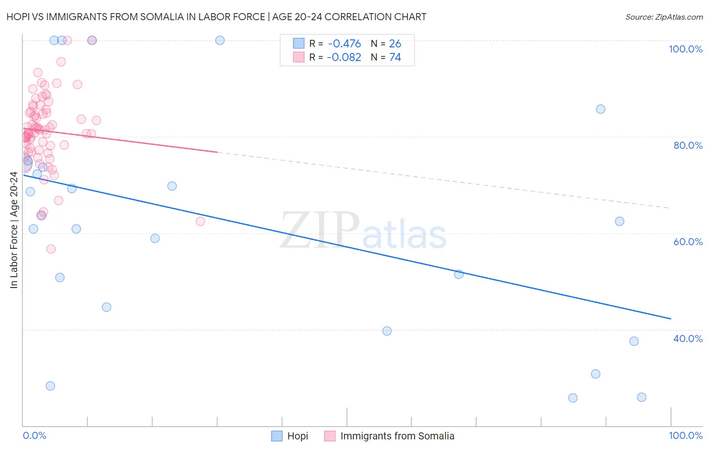 Hopi vs Immigrants from Somalia In Labor Force | Age 20-24
