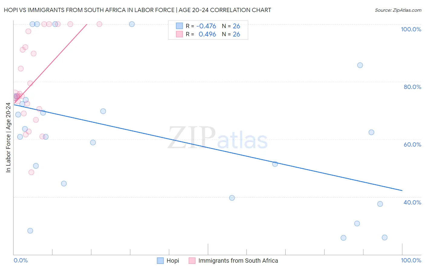 Hopi vs Immigrants from South Africa In Labor Force | Age 20-24
