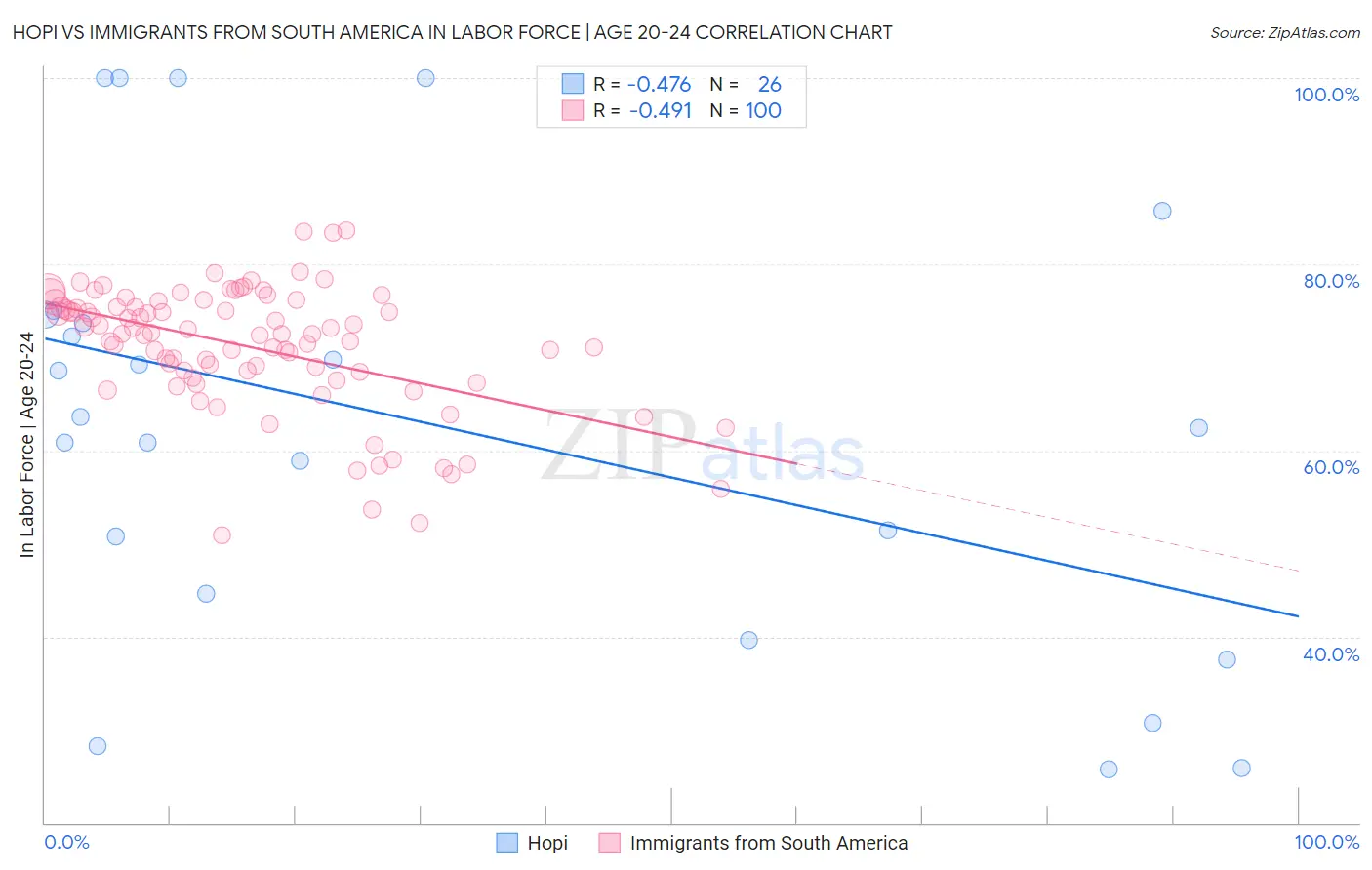 Hopi vs Immigrants from South America In Labor Force | Age 20-24