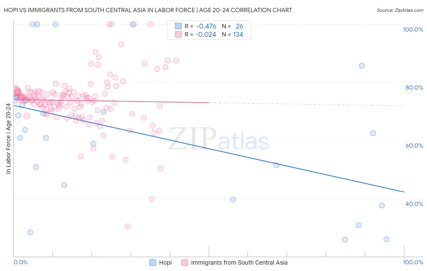 Hopi vs Immigrants from South Central Asia In Labor Force | Age 20-24