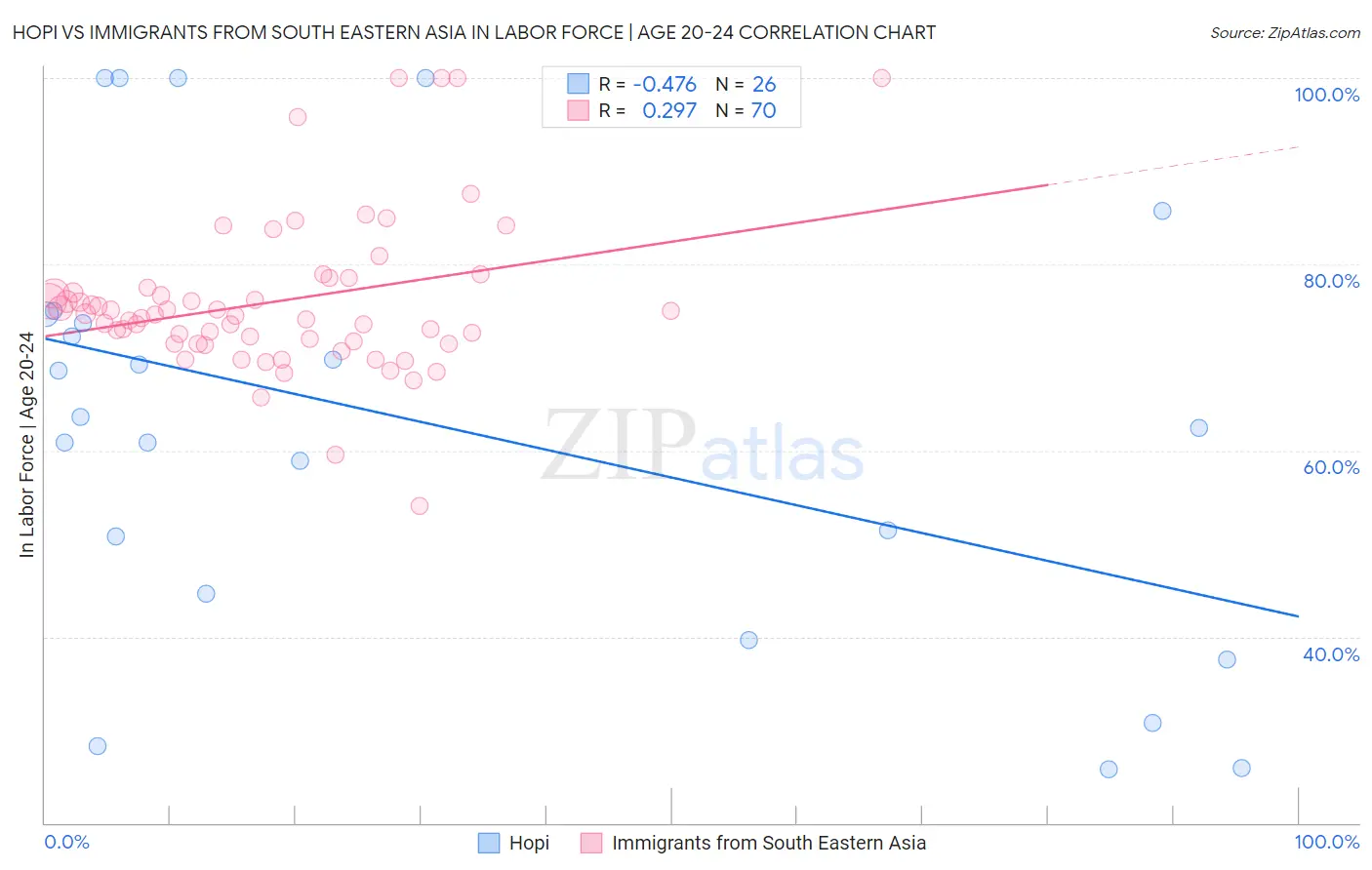 Hopi vs Immigrants from South Eastern Asia In Labor Force | Age 20-24