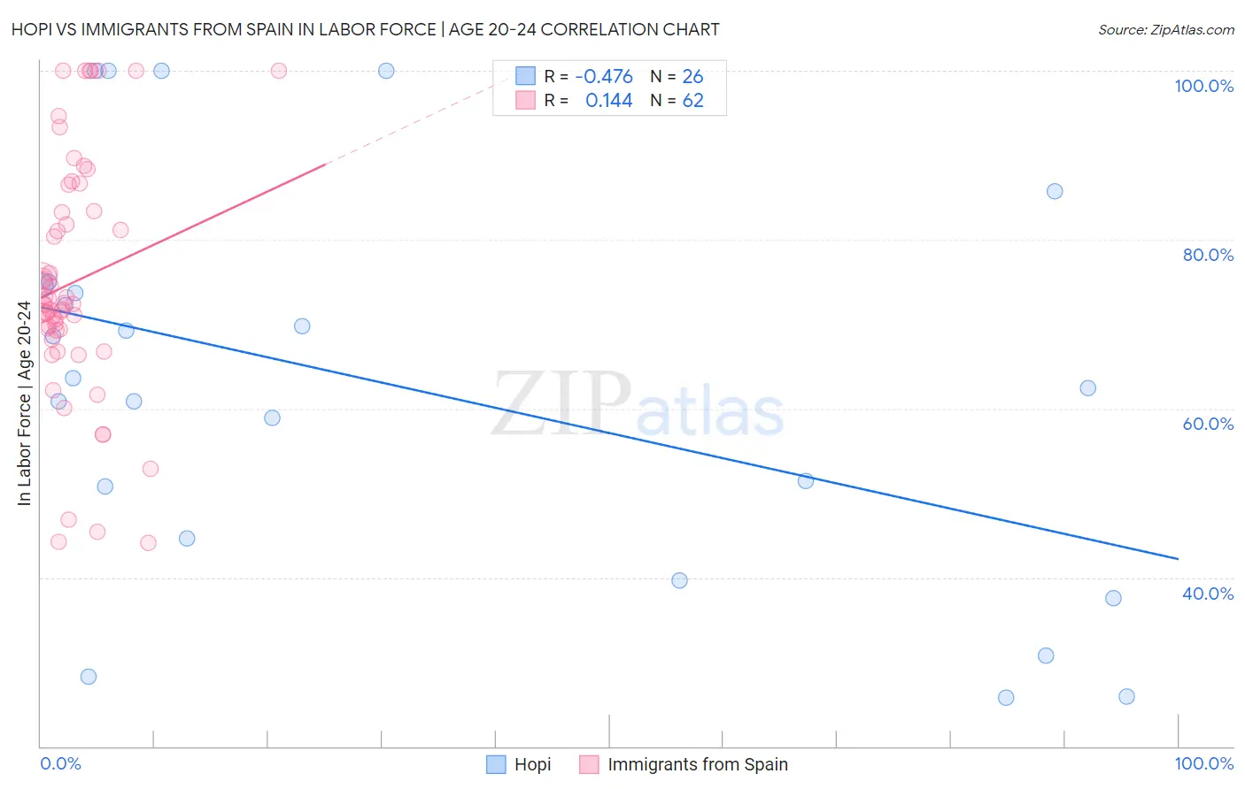 Hopi vs Immigrants from Spain In Labor Force | Age 20-24