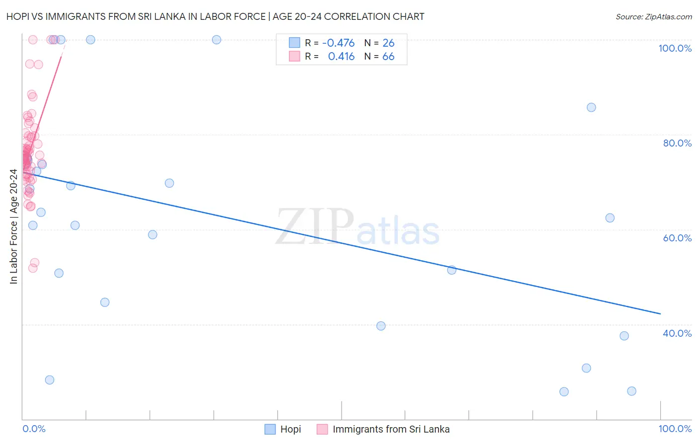 Hopi vs Immigrants from Sri Lanka In Labor Force | Age 20-24