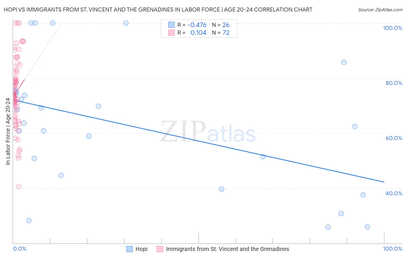 Hopi vs Immigrants from St. Vincent and the Grenadines In Labor Force | Age 20-24