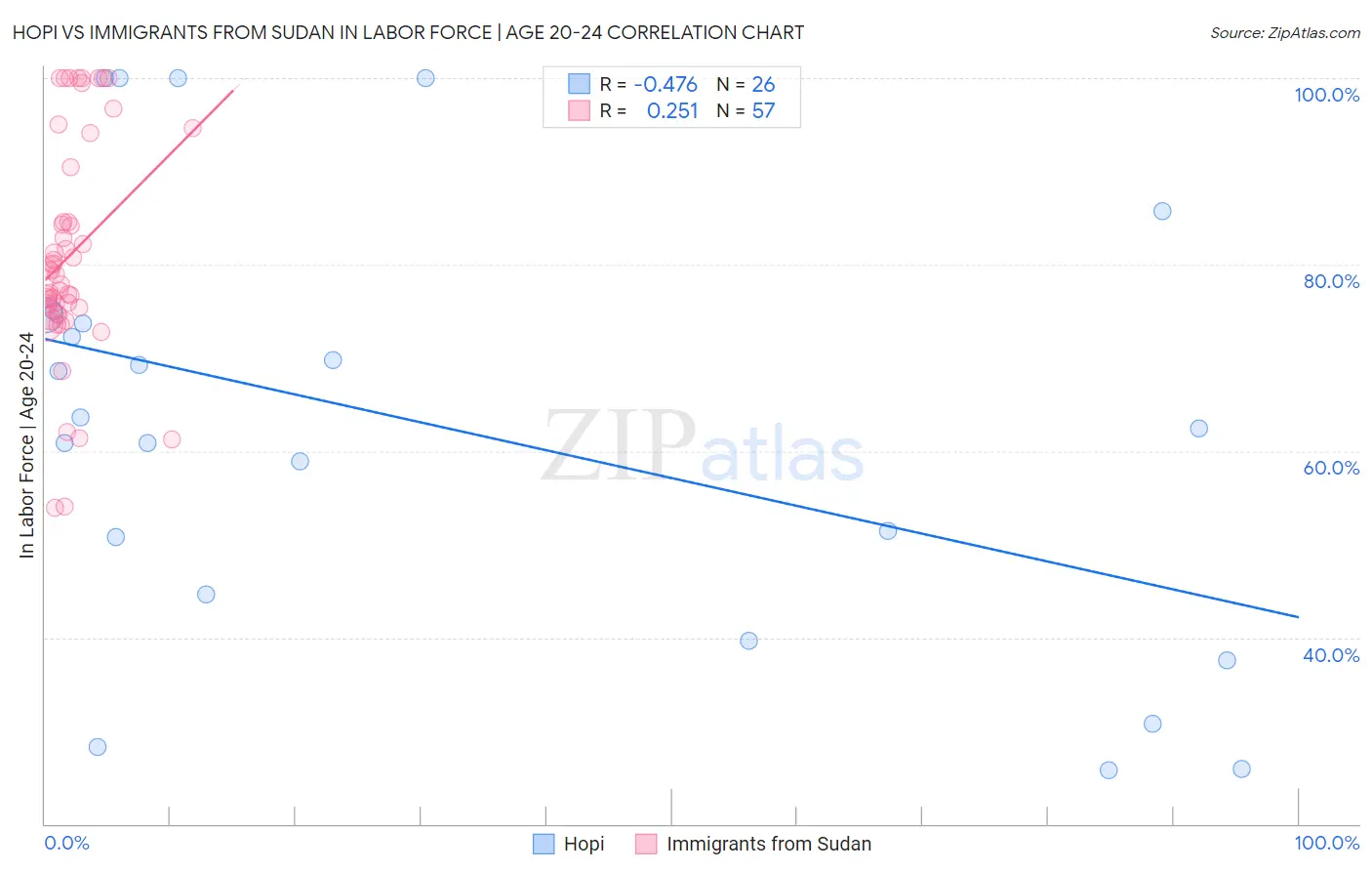 Hopi vs Immigrants from Sudan In Labor Force | Age 20-24