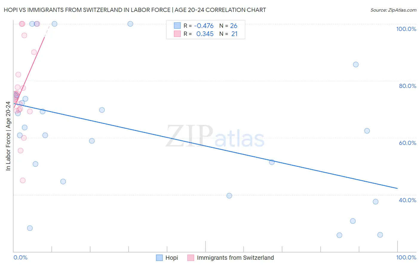 Hopi vs Immigrants from Switzerland In Labor Force | Age 20-24
