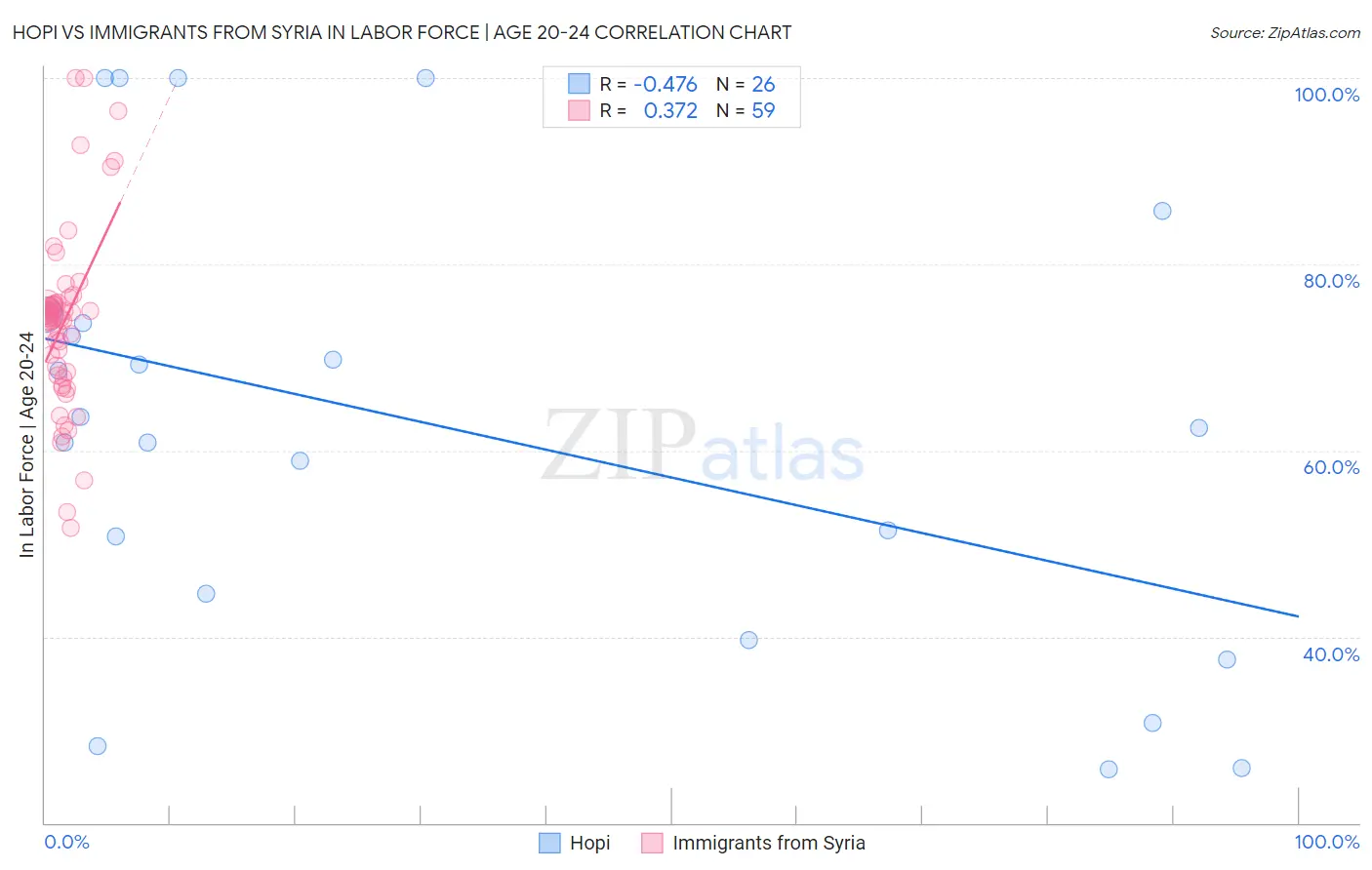 Hopi vs Immigrants from Syria In Labor Force | Age 20-24