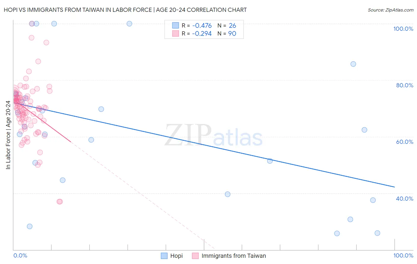 Hopi vs Immigrants from Taiwan In Labor Force | Age 20-24