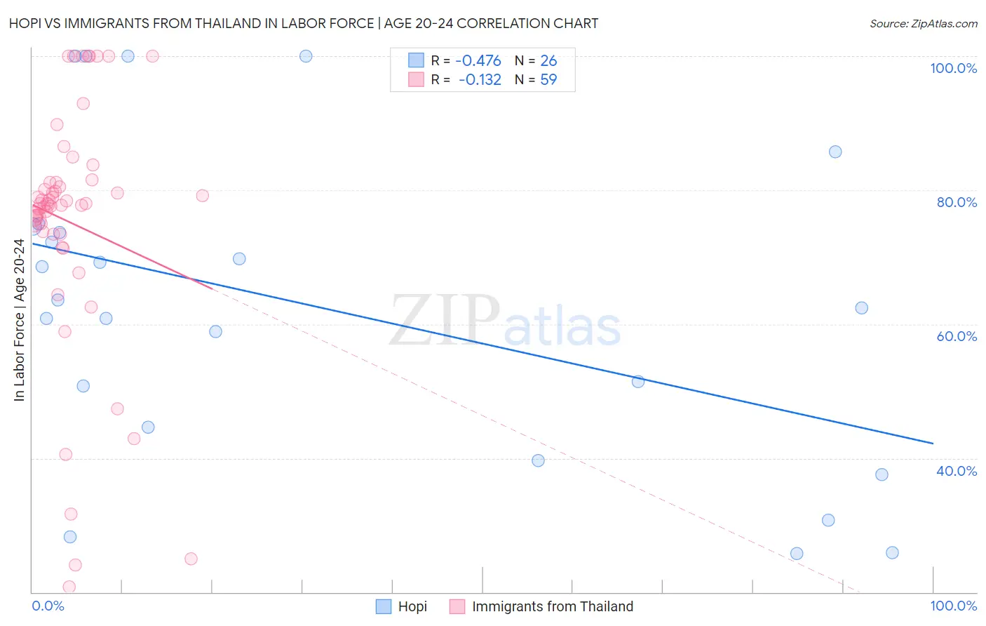 Hopi vs Immigrants from Thailand In Labor Force | Age 20-24