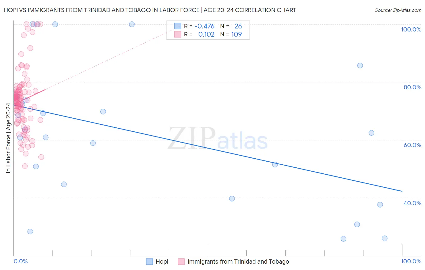 Hopi vs Immigrants from Trinidad and Tobago In Labor Force | Age 20-24