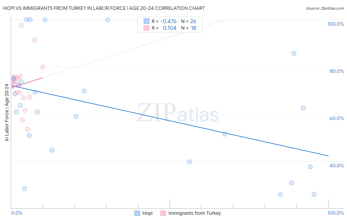 Hopi vs Immigrants from Turkey In Labor Force | Age 20-24