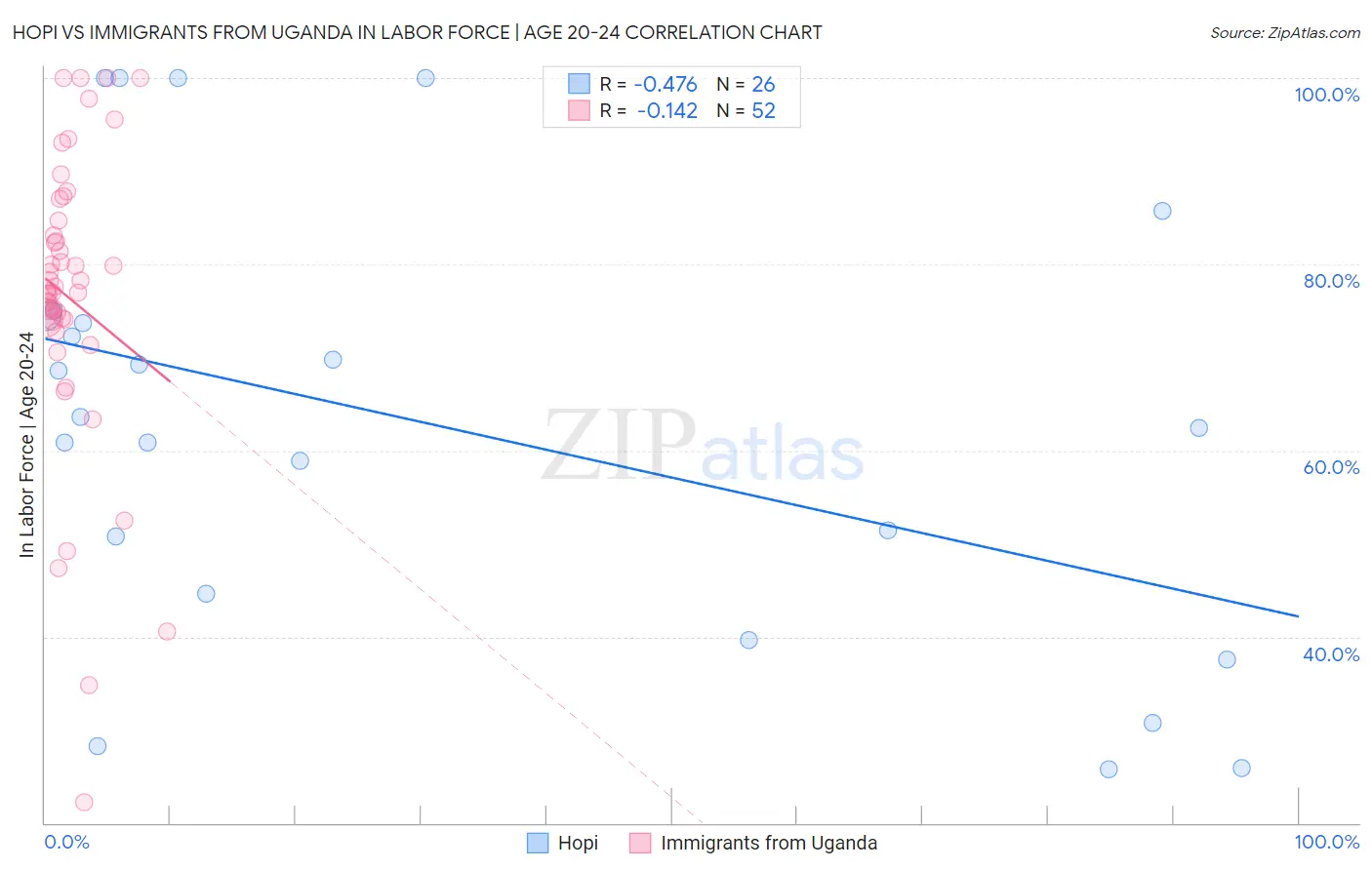 Hopi vs Immigrants from Uganda In Labor Force | Age 20-24