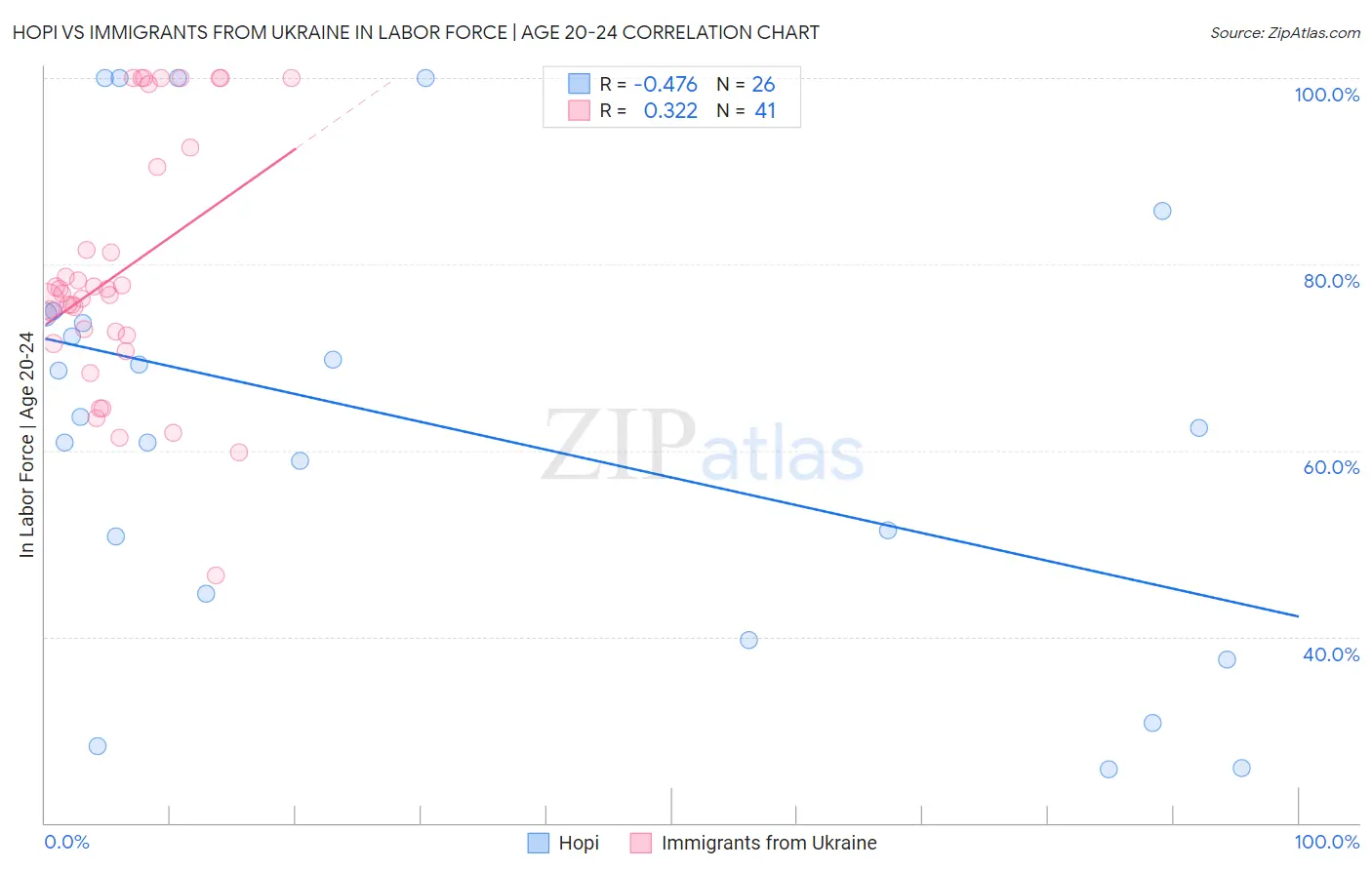 Hopi vs Immigrants from Ukraine In Labor Force | Age 20-24
