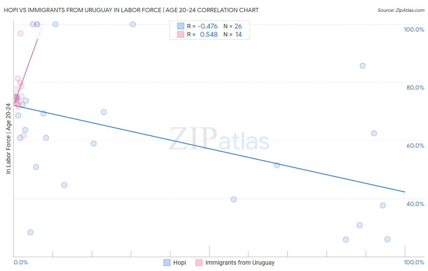 Hopi vs Immigrants from Uruguay In Labor Force | Age 20-24