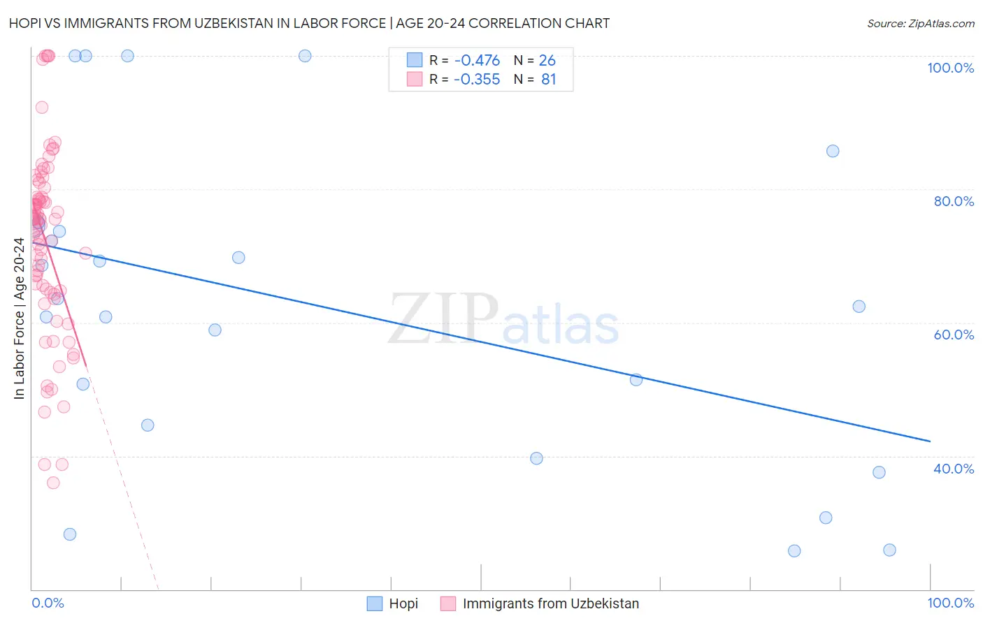 Hopi vs Immigrants from Uzbekistan In Labor Force | Age 20-24