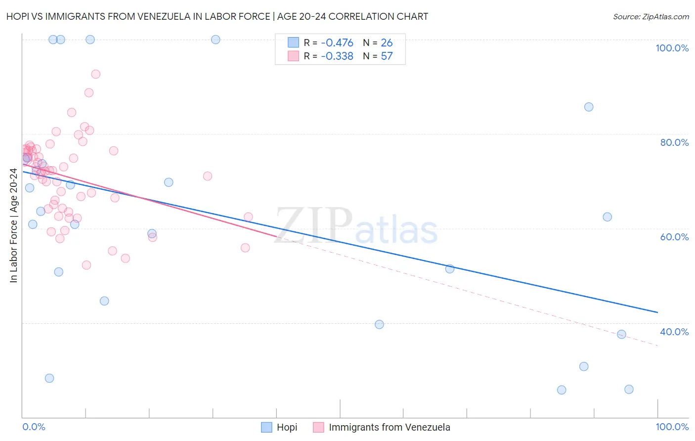 Hopi vs Immigrants from Venezuela In Labor Force | Age 20-24