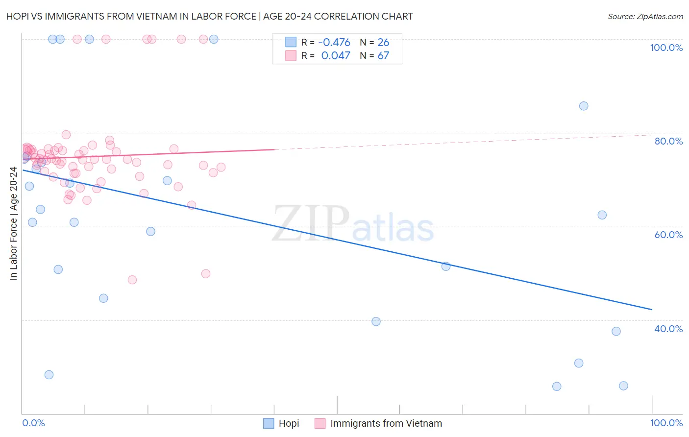 Hopi vs Immigrants from Vietnam In Labor Force | Age 20-24